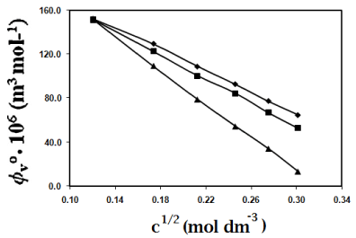 molar volume
