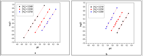Distribution