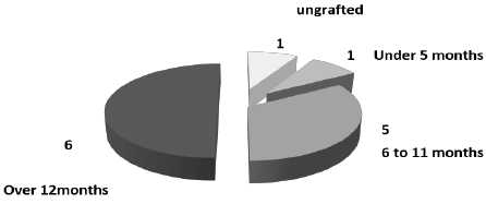 duration