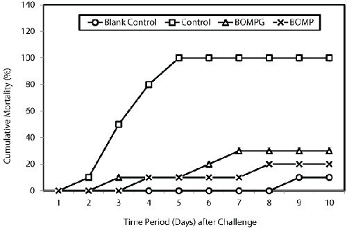 Cumulative mortality