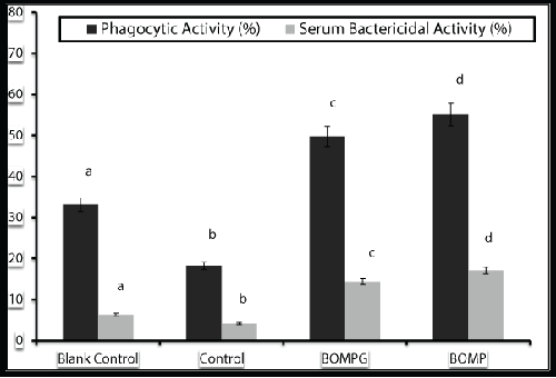 Phagocytic