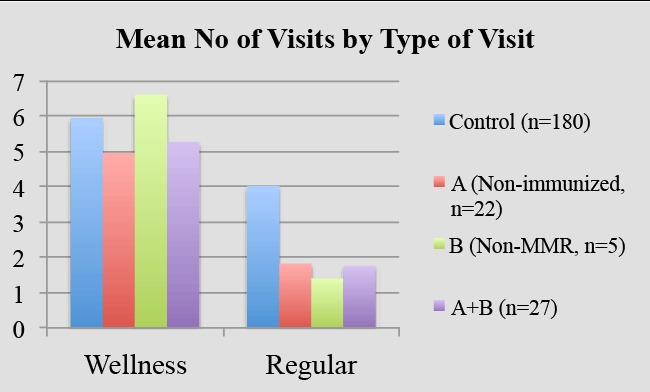 total visits