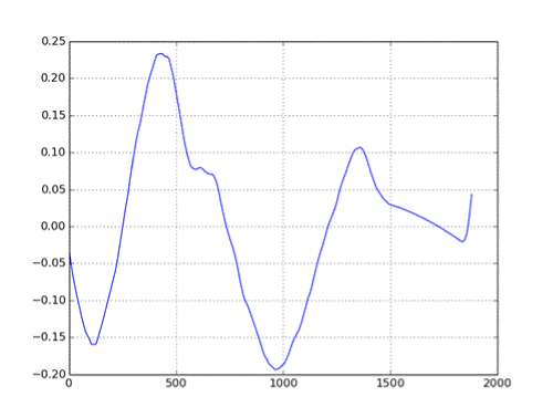 data