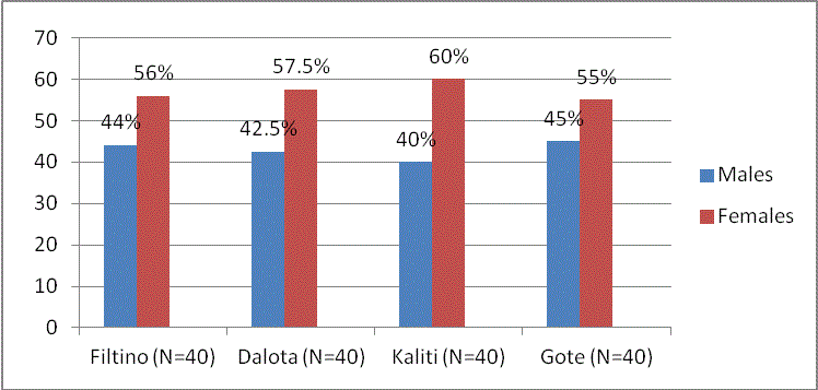 respondents