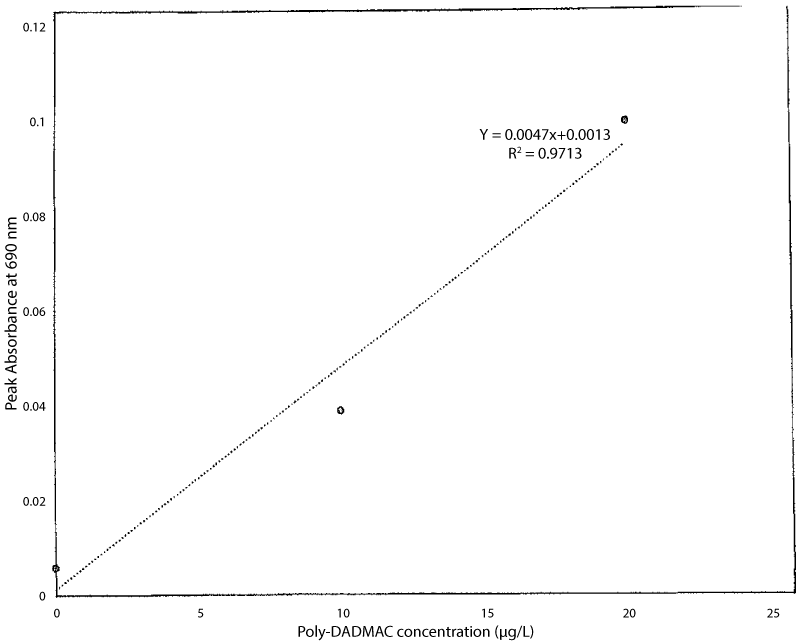 absorbance