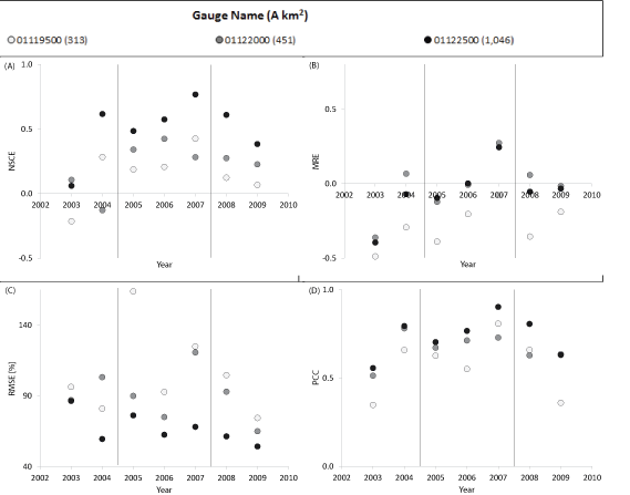 Statistical