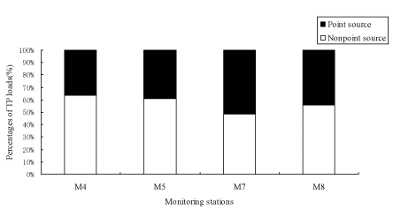 variables