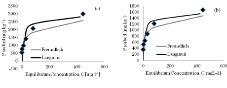 isotherms