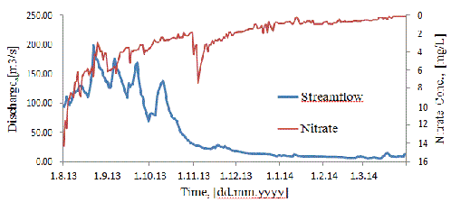 Nitrate
