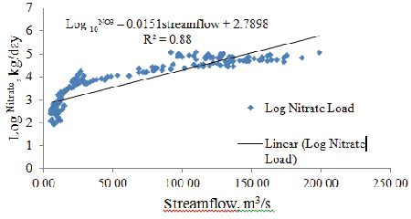 nitrate