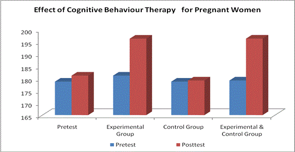 cognitive