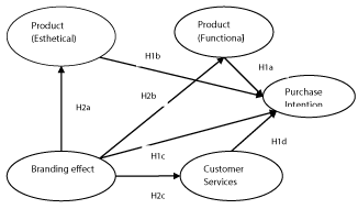 hypothesized