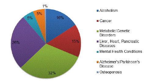 percentages