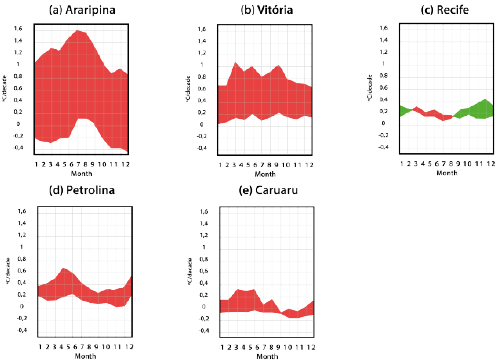 temperatures