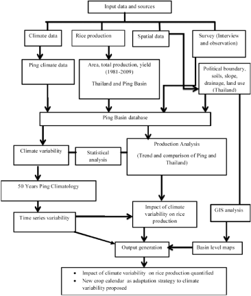 Flow Chart Of Rice Production