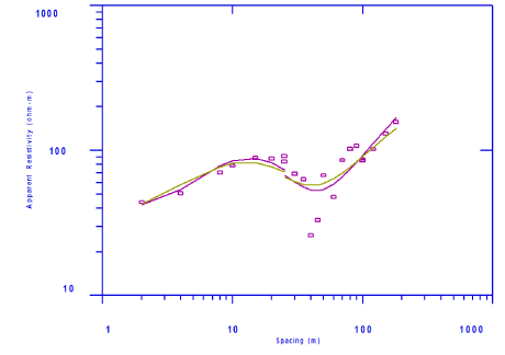 Resistivity