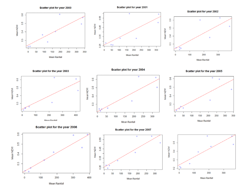 Correlation
