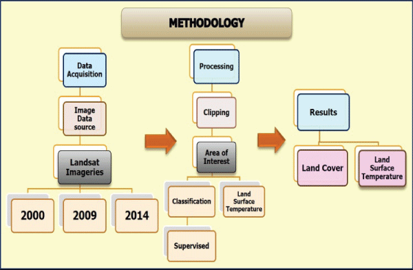 Methodological
