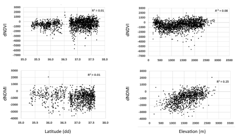 Correlations