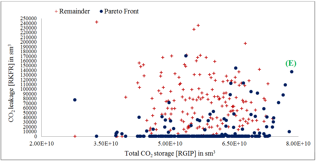 Pareto