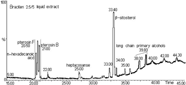 Chromatogram