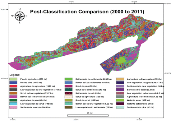 Classification