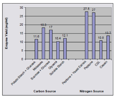 Nitrogen