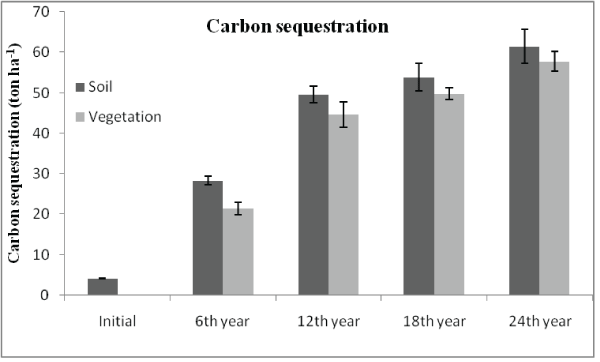 sequestration