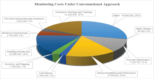 costs