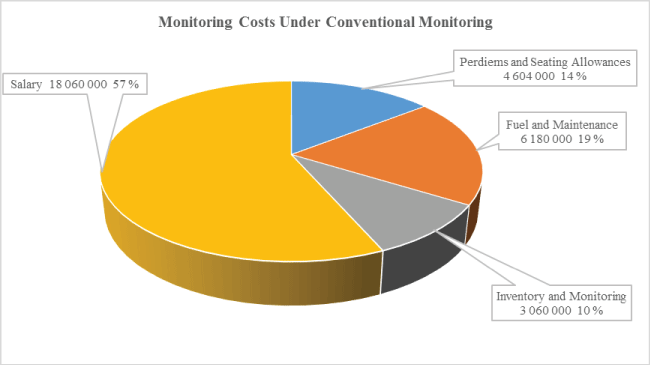 monitoring