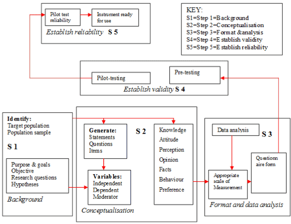 Stratification