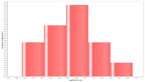 Histogram