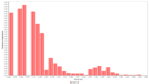 Histogram plot