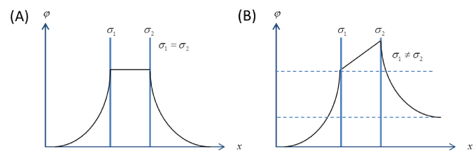 distribution