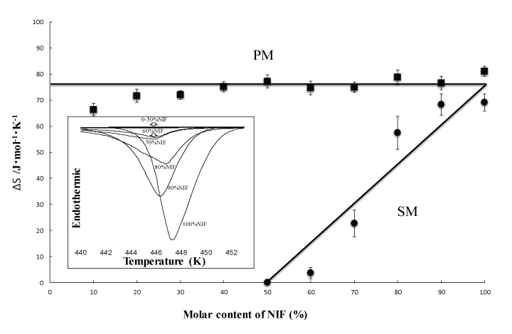 thermograms