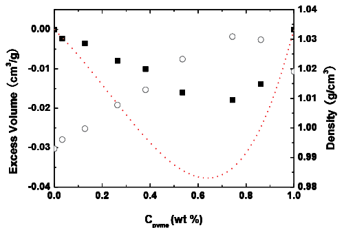 densities