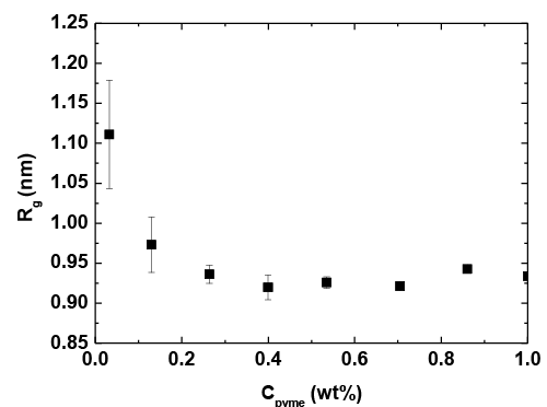 gyration