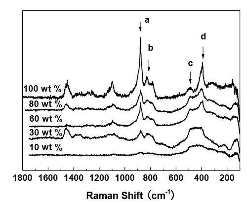 spectra