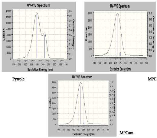 UV-Vis spectra