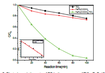 Photodegradation