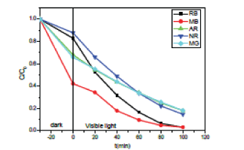 photodegradation