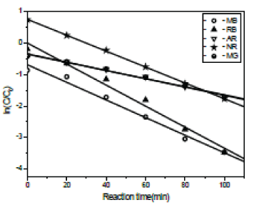 photodegradation