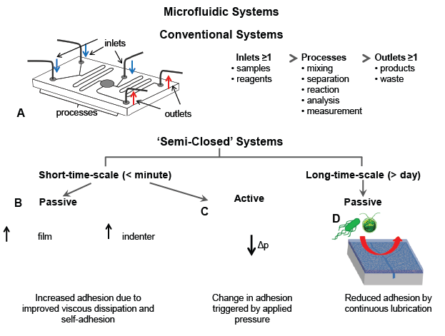 microfluidics