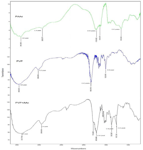 FTIR