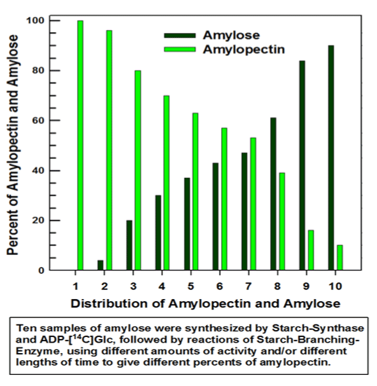 Distributions
