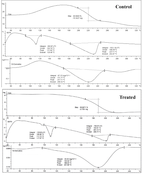 TGA/DTG thermogram of control 