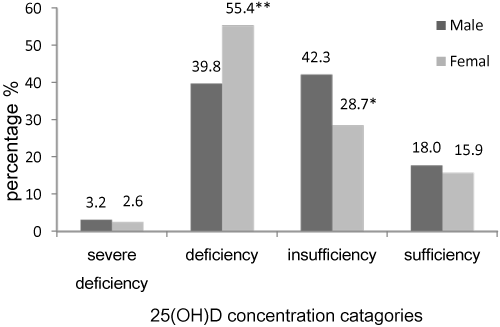 distribution