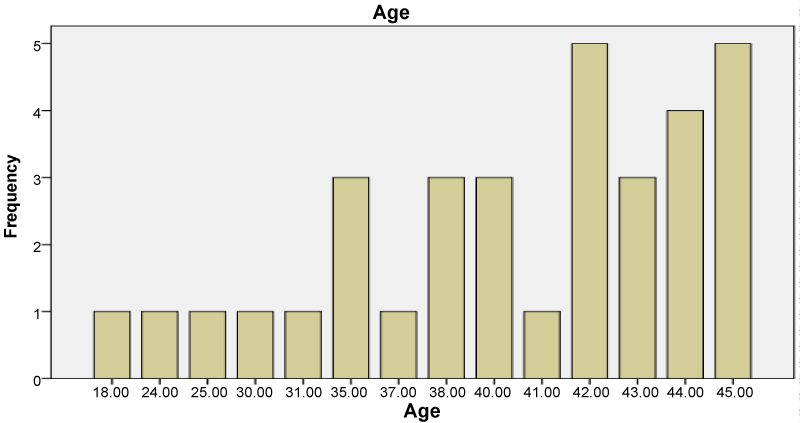 Age