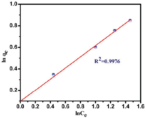 adsorption