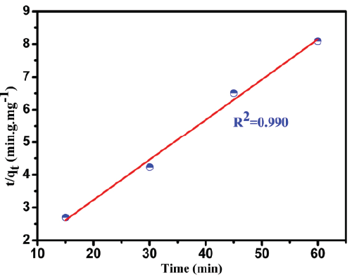 adsorption